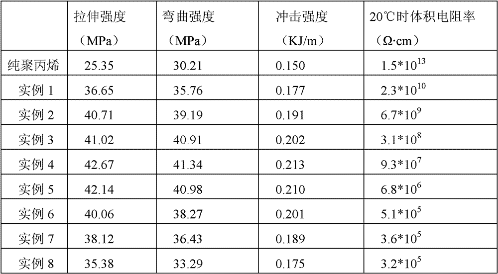 Polypropylene/montmorillonite/graphite nanocomposite material and preparation method for same