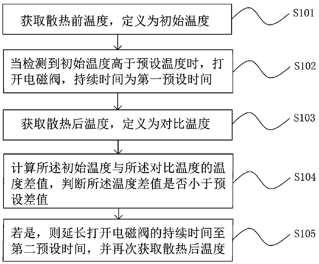 Water spraying method and device for heat dissipation of condenser and radiator of vehicle