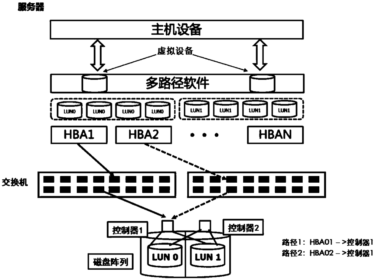 Abnormal idle storage analysis method, device and system