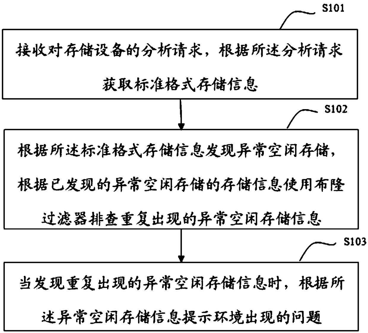 Abnormal idle storage analysis method, device and system