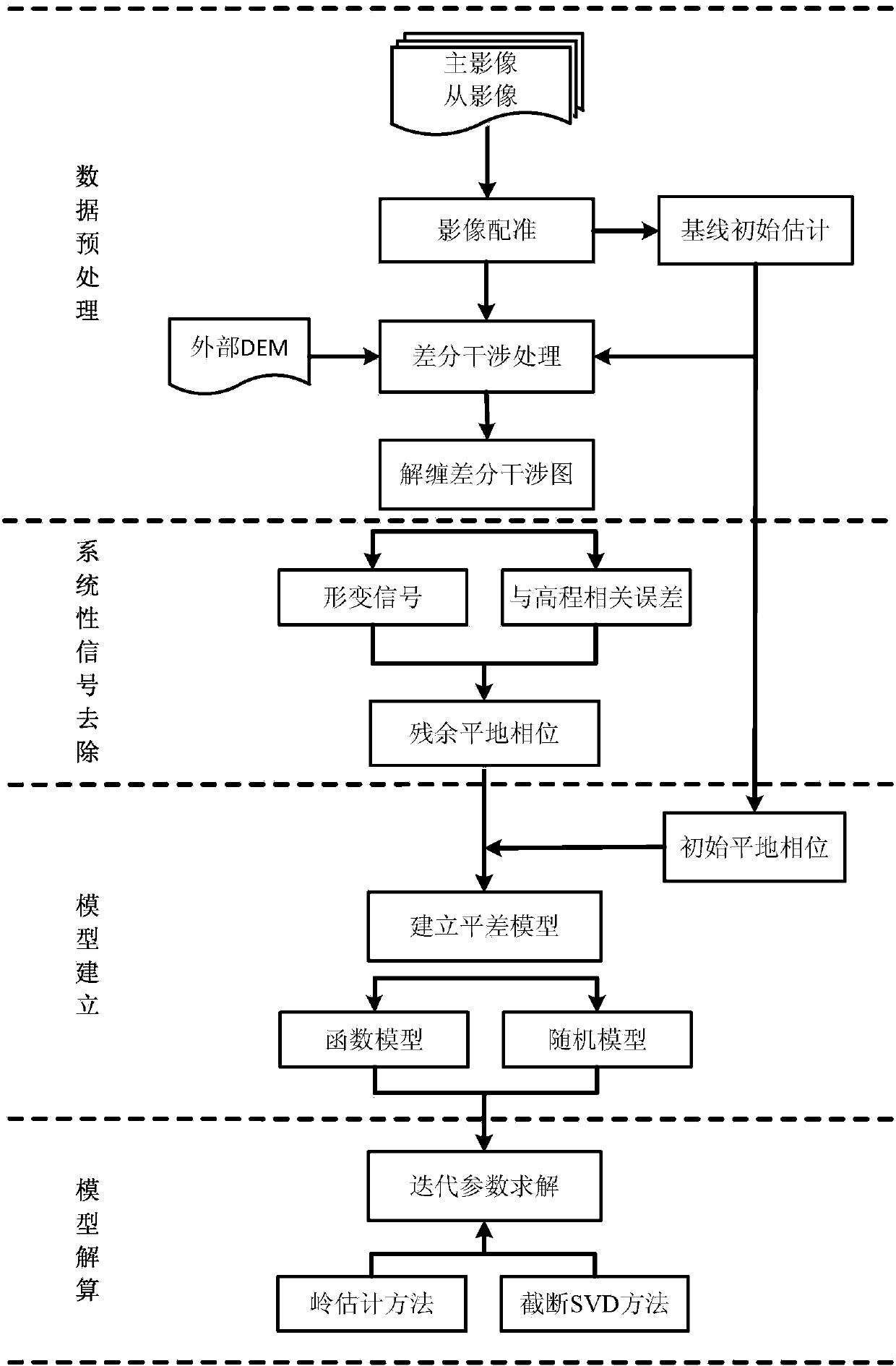 SAR interference baseline precise estimating method based on flat-earth phase