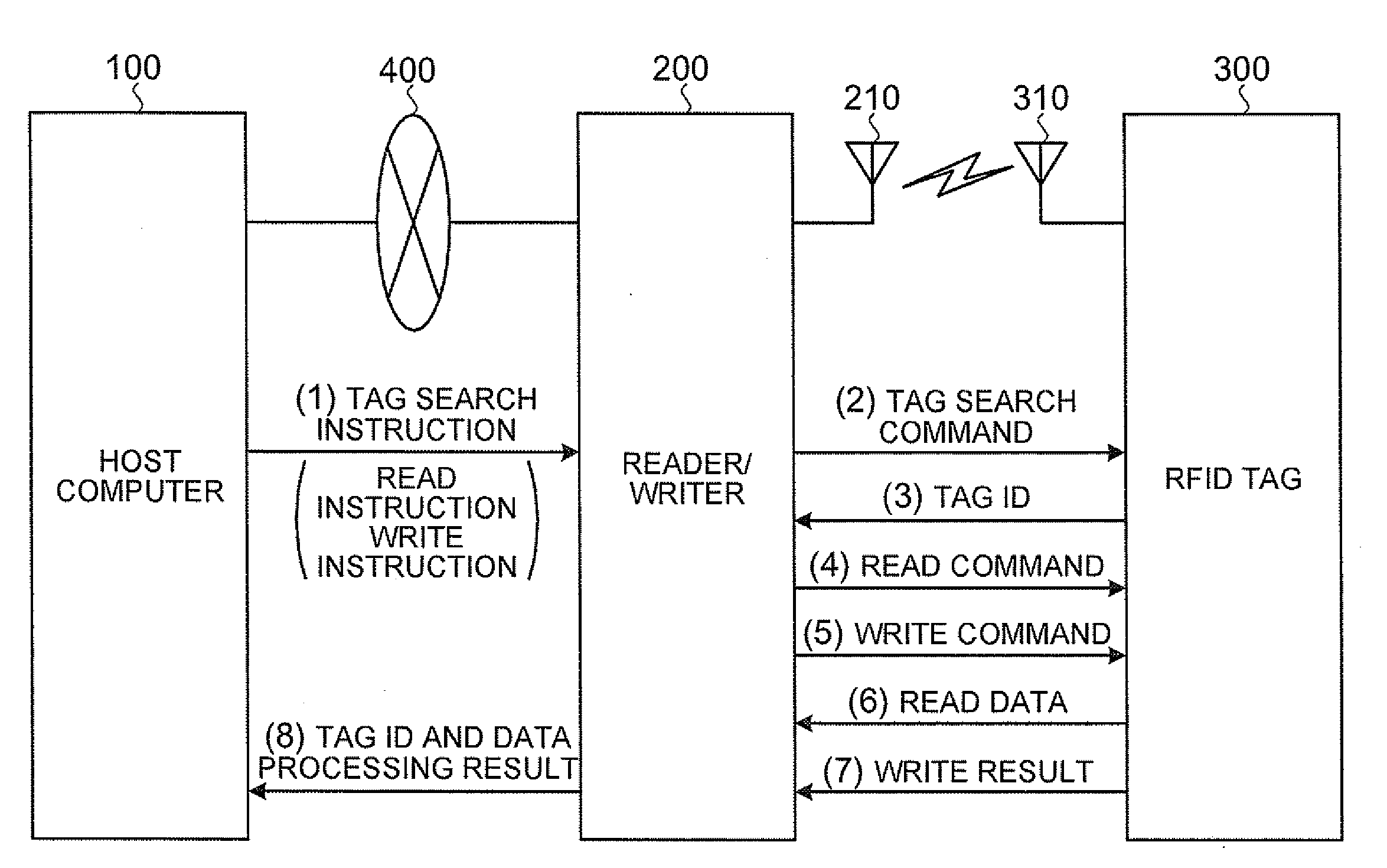 Reader/writer apparatus, data access system, data access control method, and computer product