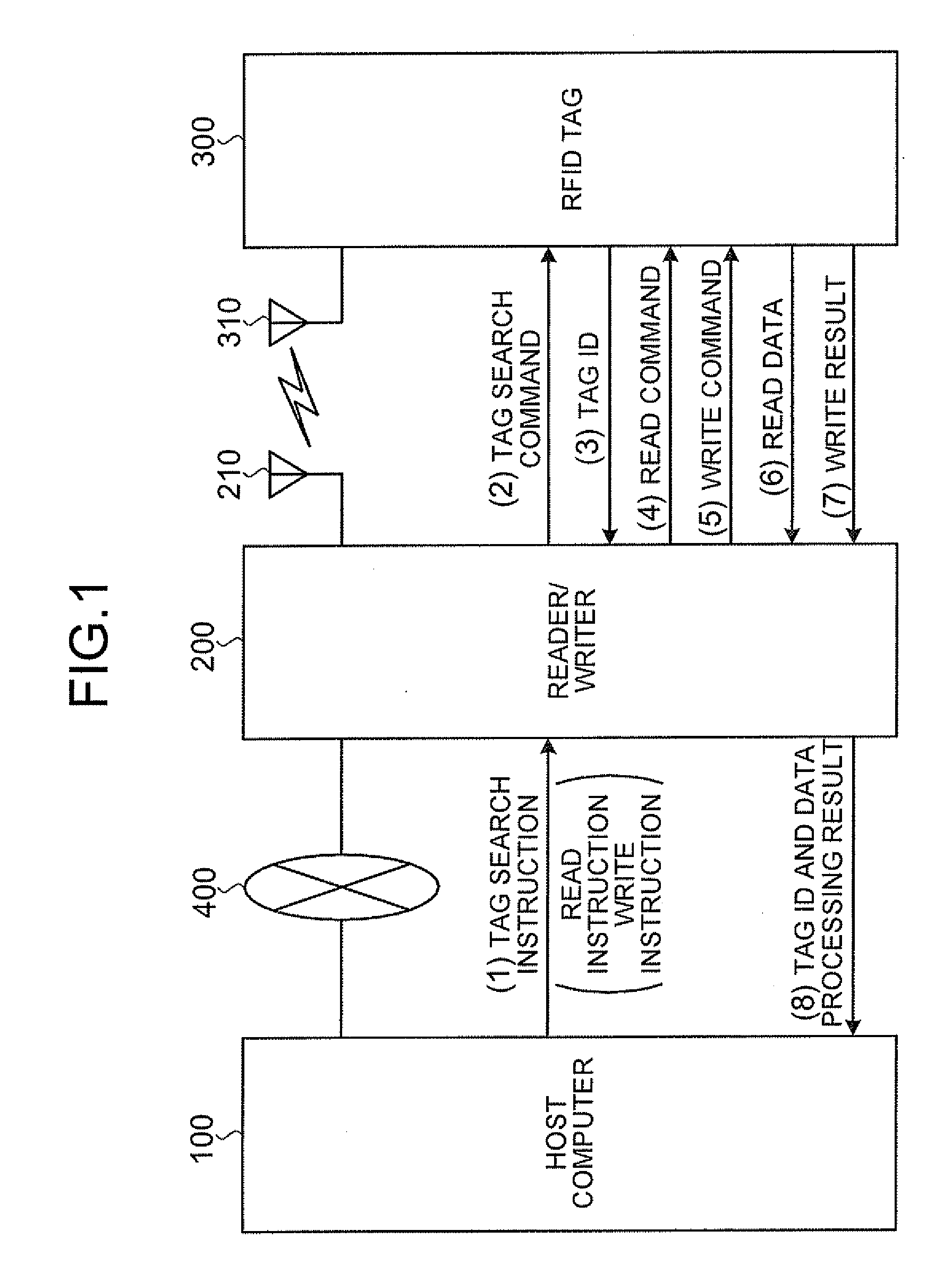 Reader/writer apparatus, data access system, data access control method, and computer product