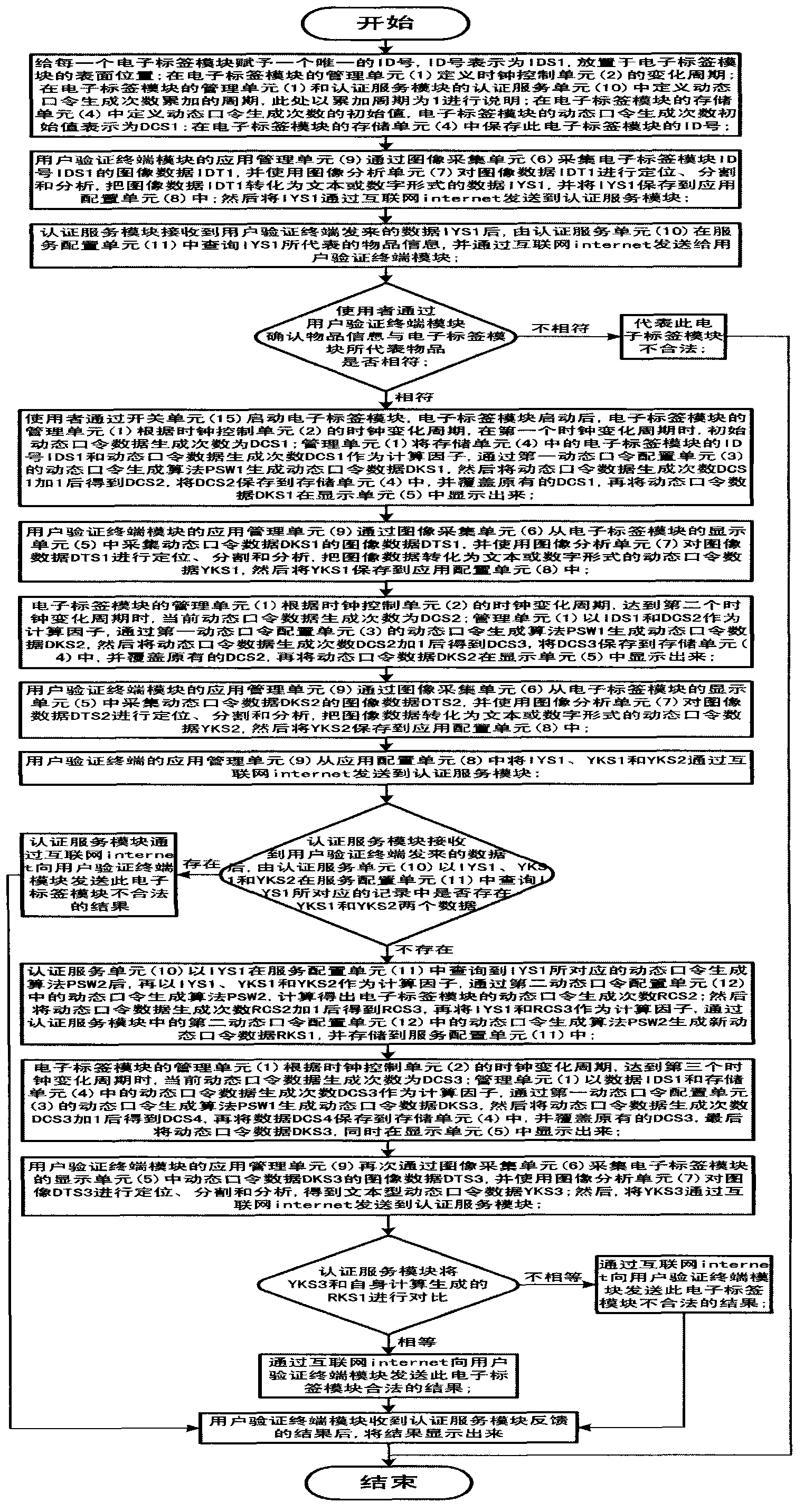 Method for real-time verification of validity of dynamic password