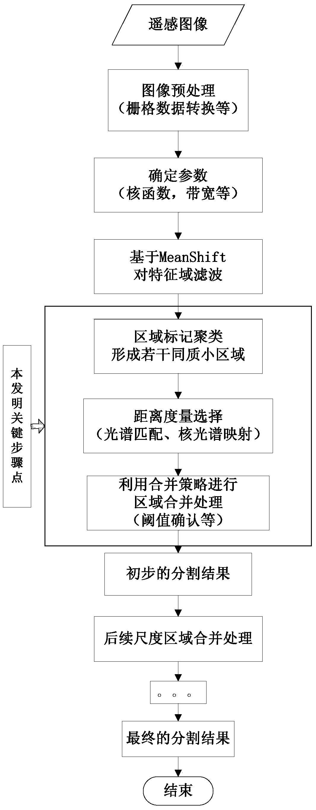 MeanShift based high-resolution remote sensing image segmentation distance measurement optimization method