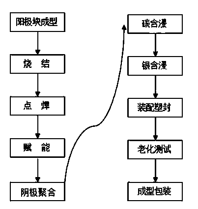 Method for manufacturing polymer ethylenedioxythiophene (PEDT) cathode plate type tantalum electrolytic capacitor by two-step method