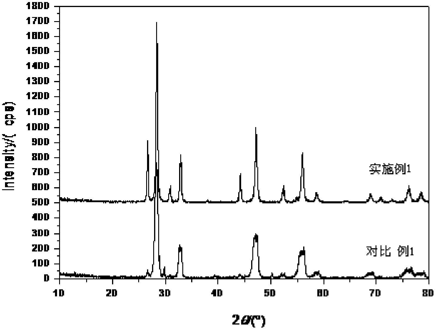 Cerium-based mixed rare earth polishing powder and preparation method thereof