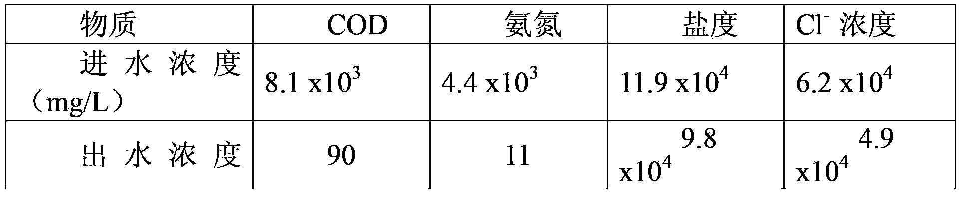 Device and method for processing chemical wastewater with salinity higher than 10%