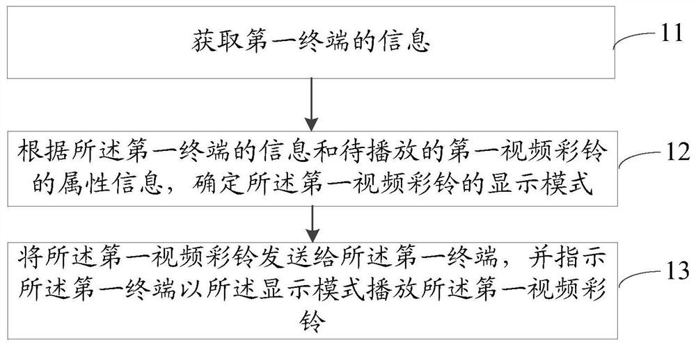 Management method of video ring back tone, ring back tone platform, terminal, system and storage medium