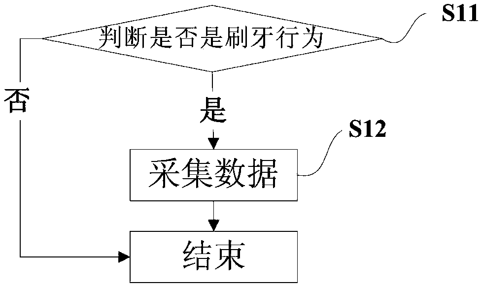 Method and system for intelligent tooth brushing