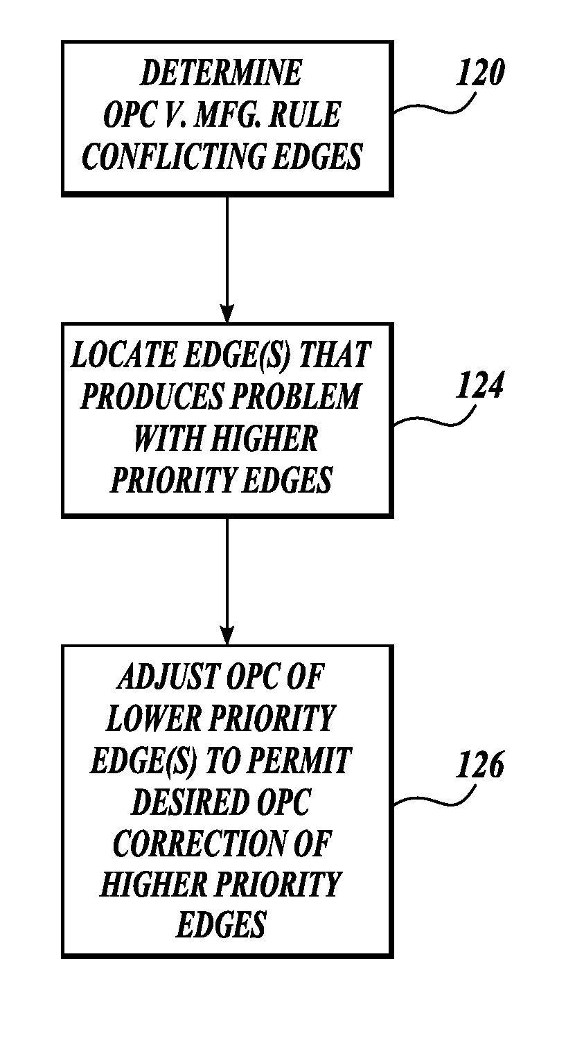 OPC conflict identification and edge priority system