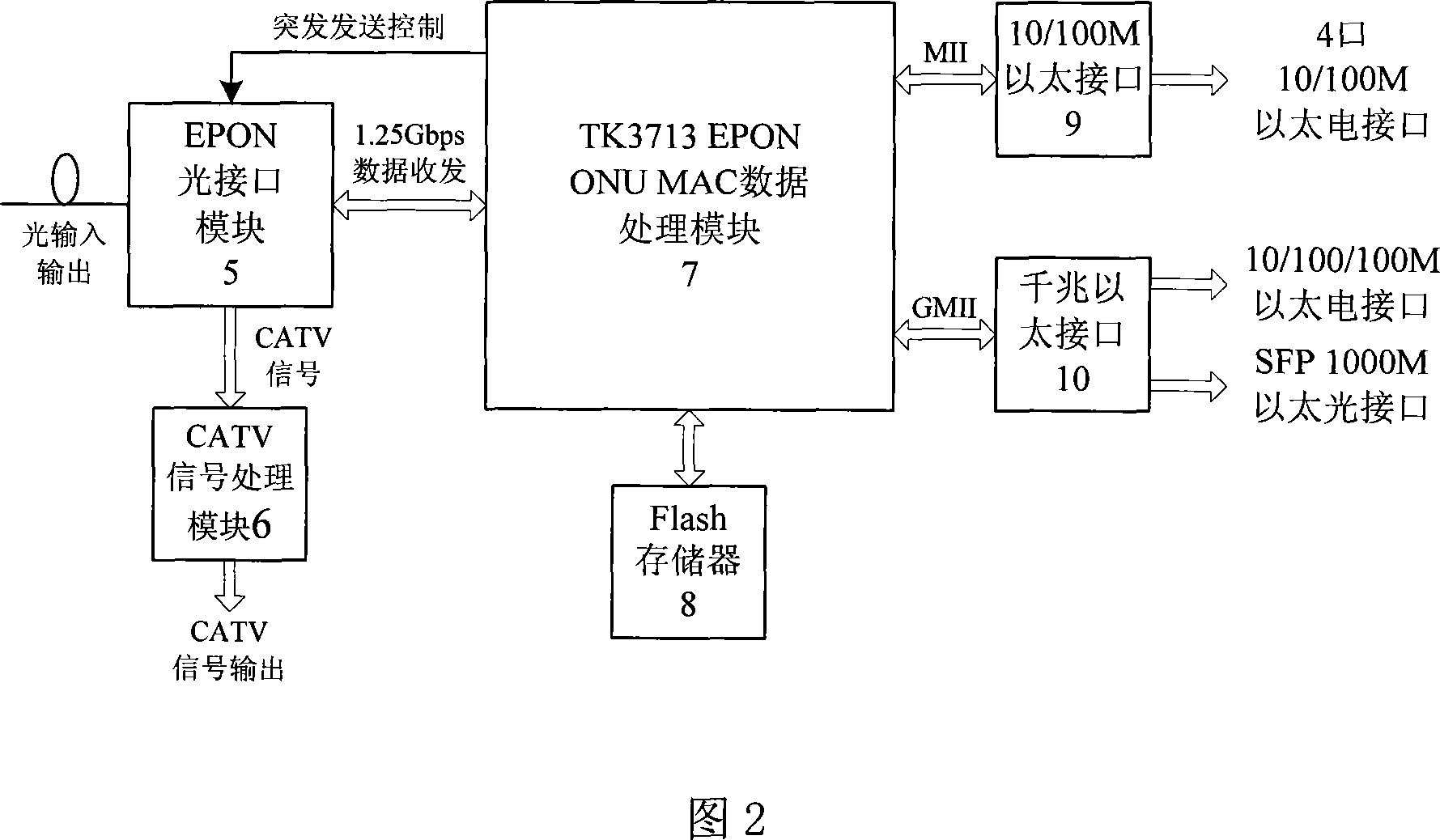 Optical network unit of Ethernet passive optical network