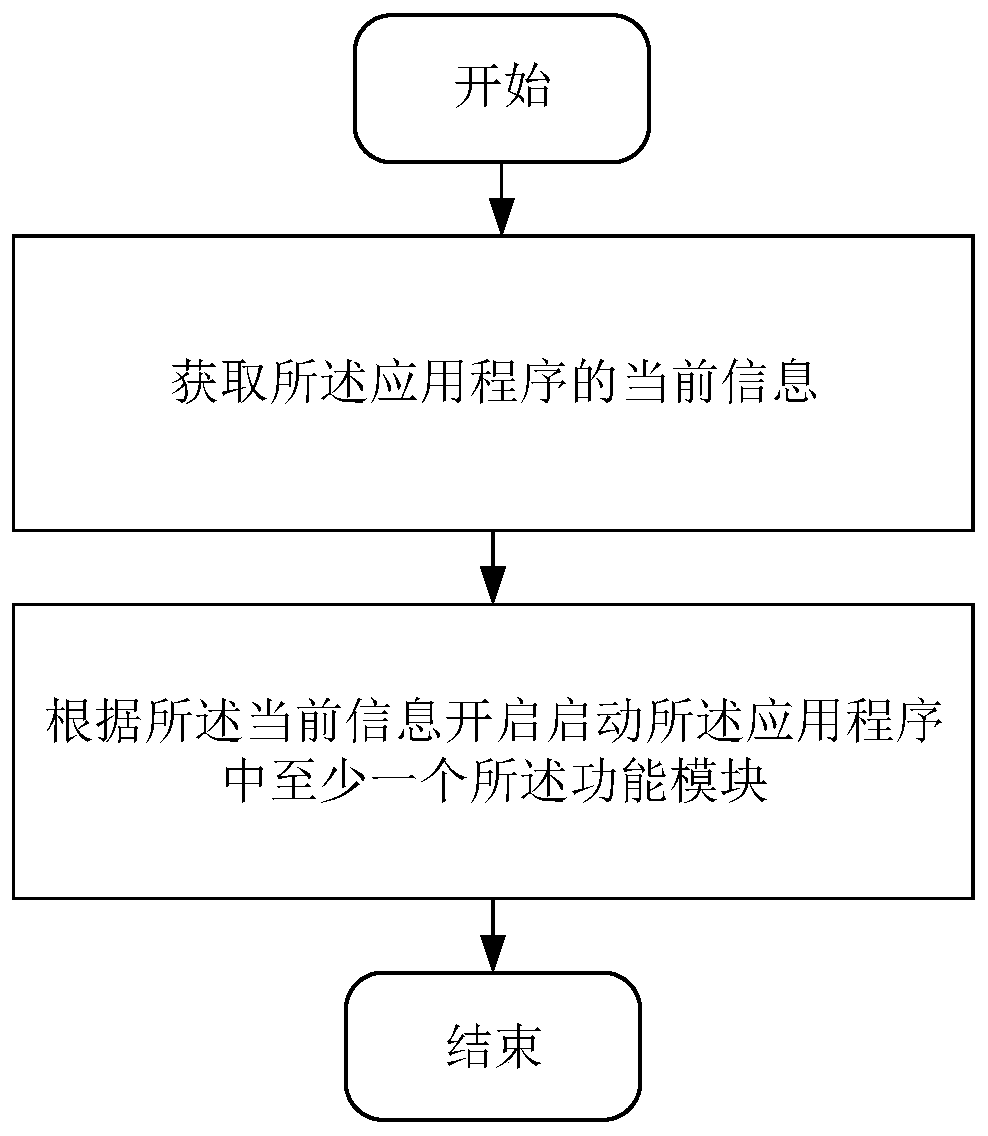 Starting and displaying method for various application programs and functional modules in application programs