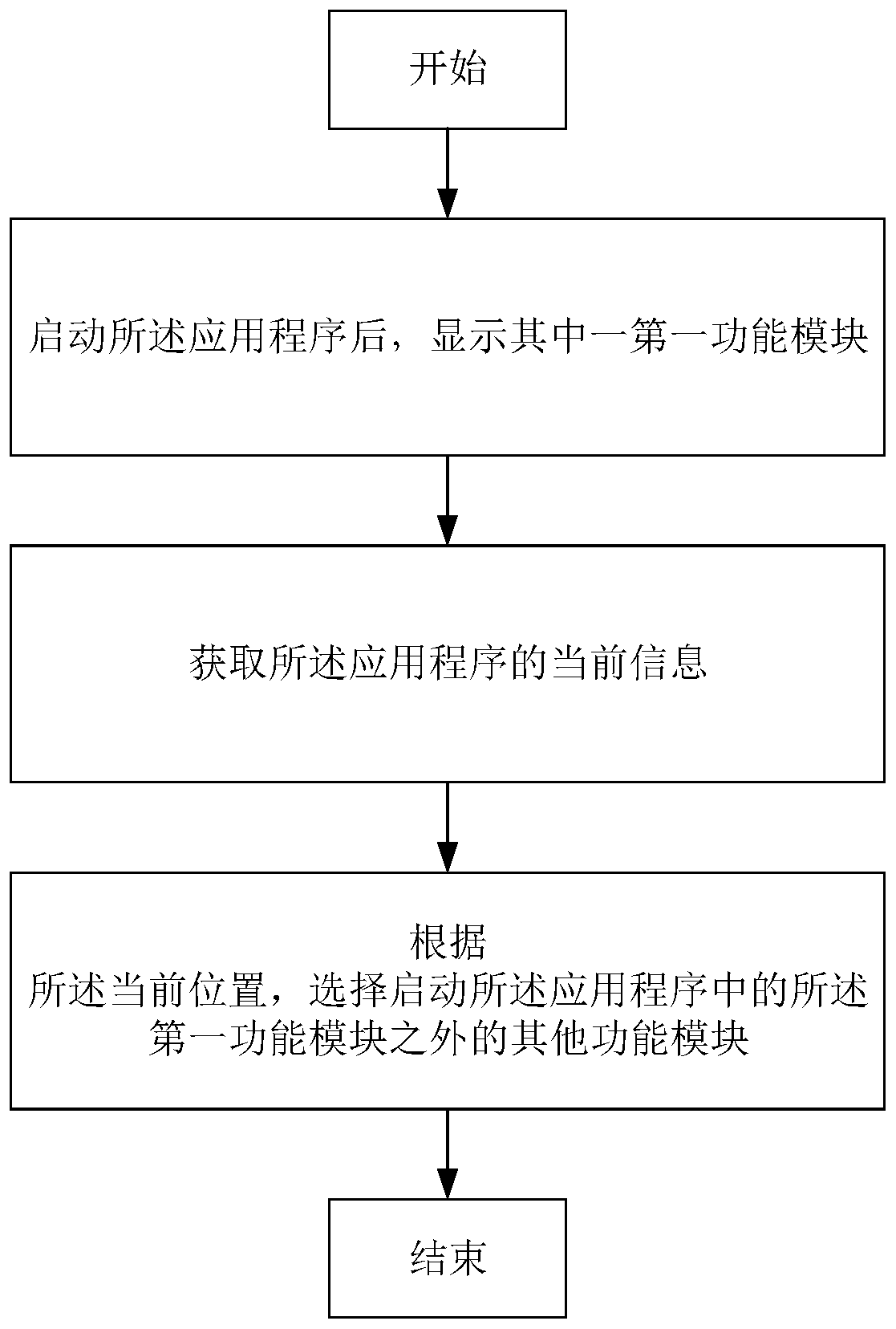 Starting and displaying method for various application programs and functional modules in application programs