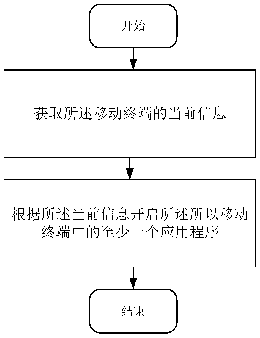 Starting and displaying method for various application programs and functional modules in application programs