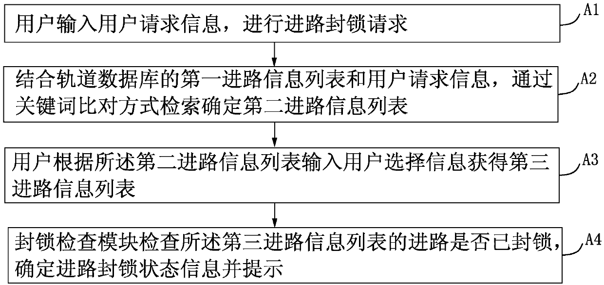 Automatic train supervision (ATS) system based train route block control method and system