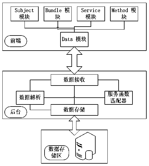 OSGI (Open Service Gateway Initiative) integration testing method