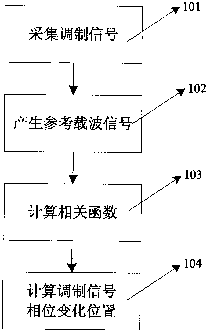 Method for calculating modulation signal phase characteristic