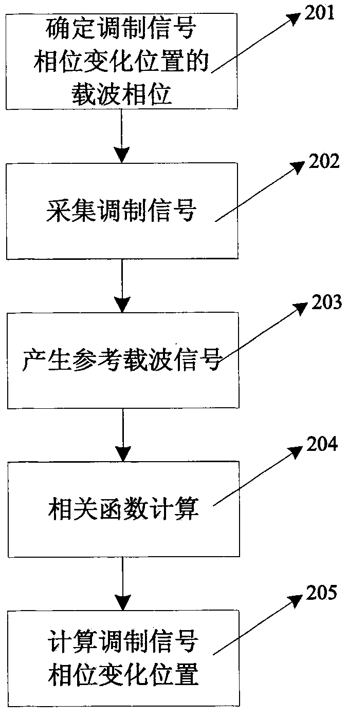 Method for calculating modulation signal phase characteristic