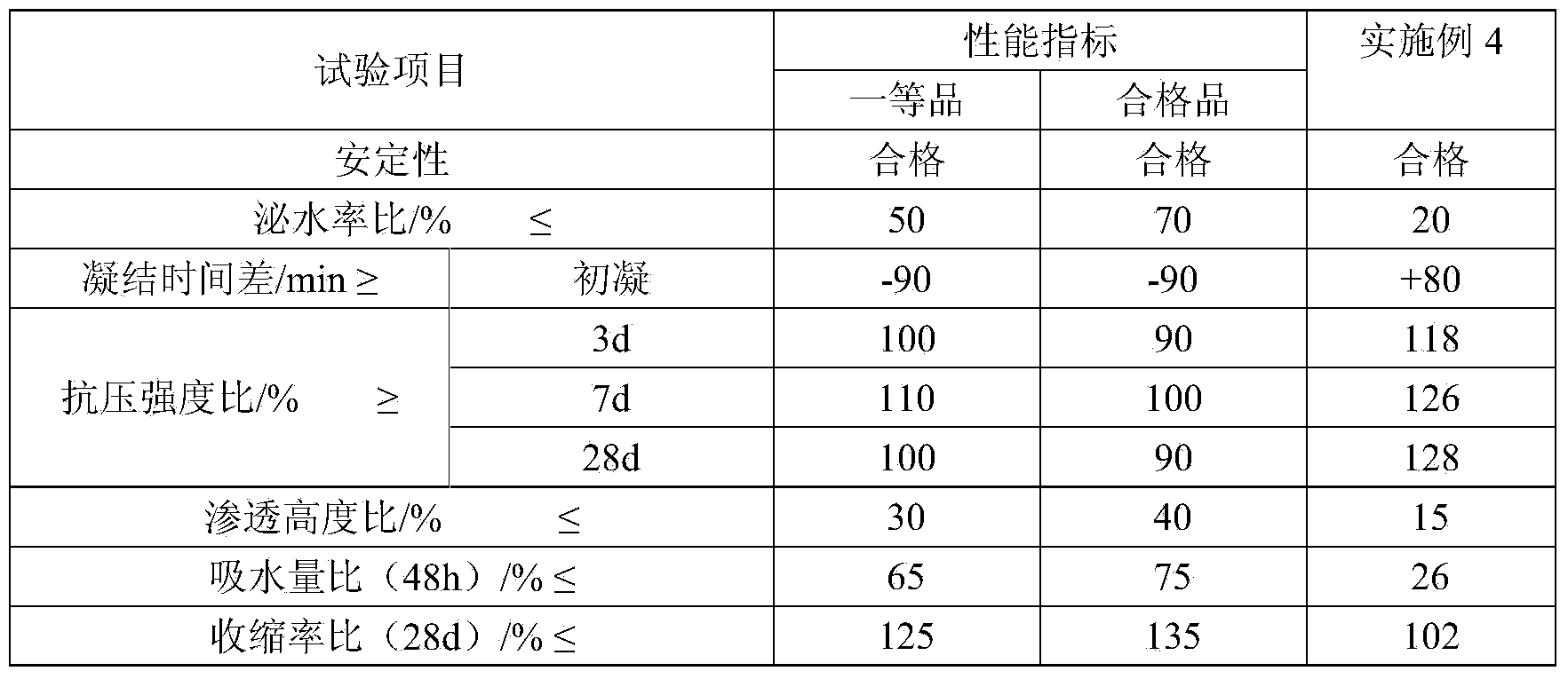 Water-repellent admixture for mortar and concrete