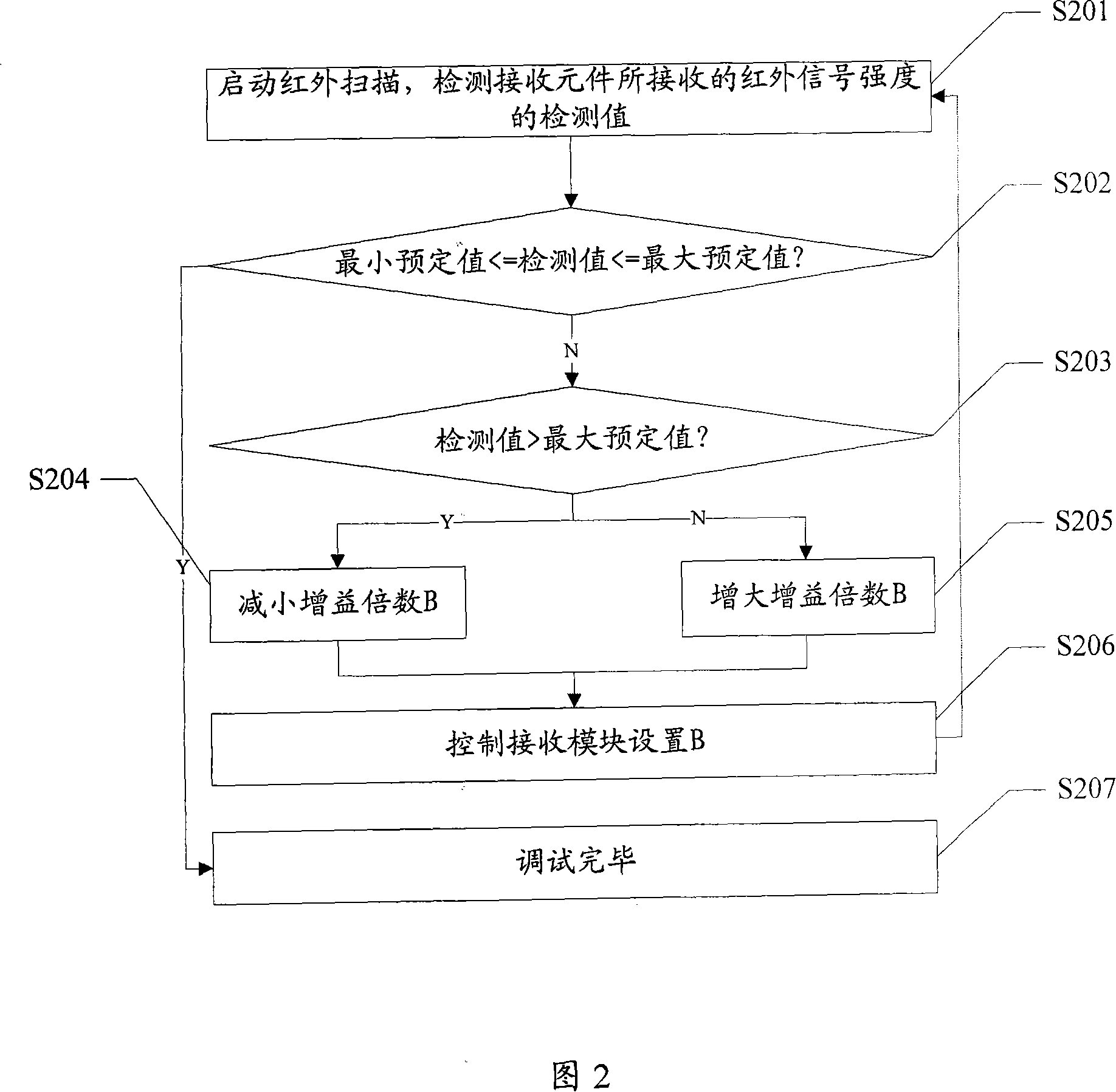 Touch screen device and debugging method thereof