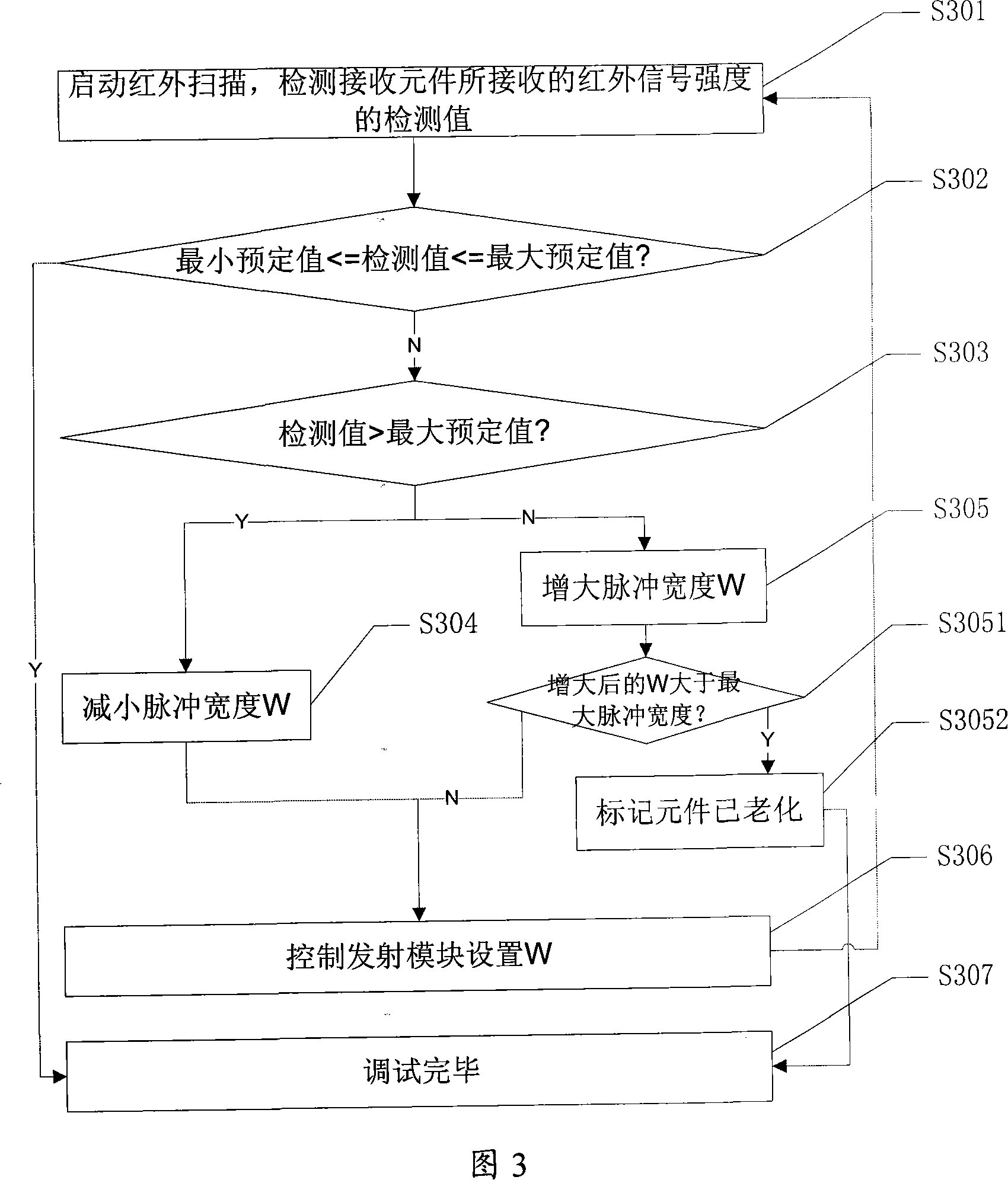 Touch screen device and debugging method thereof