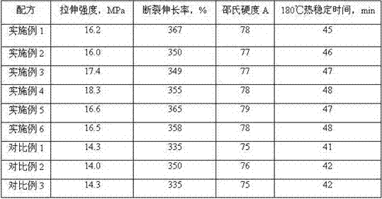 A kind of safe and non-toxic polyvinyl chloride composition