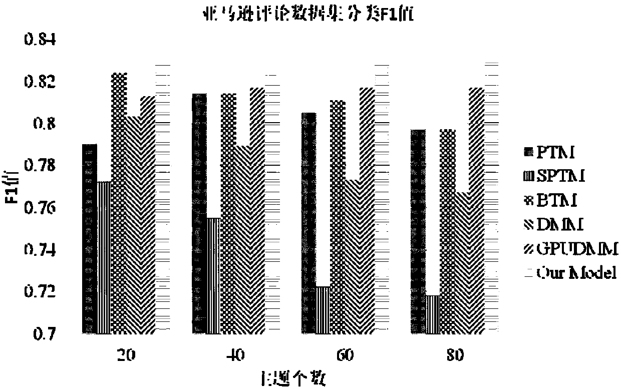 Word vector and context information-based short text topic model