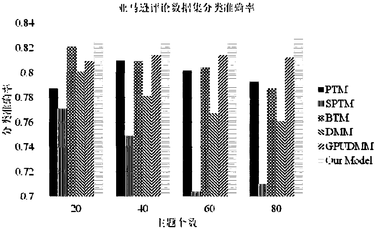 Word vector and context information-based short text topic model