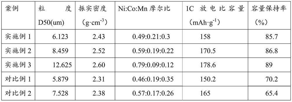 Green low-cost ternary precursor material, and preparation method and device thereof