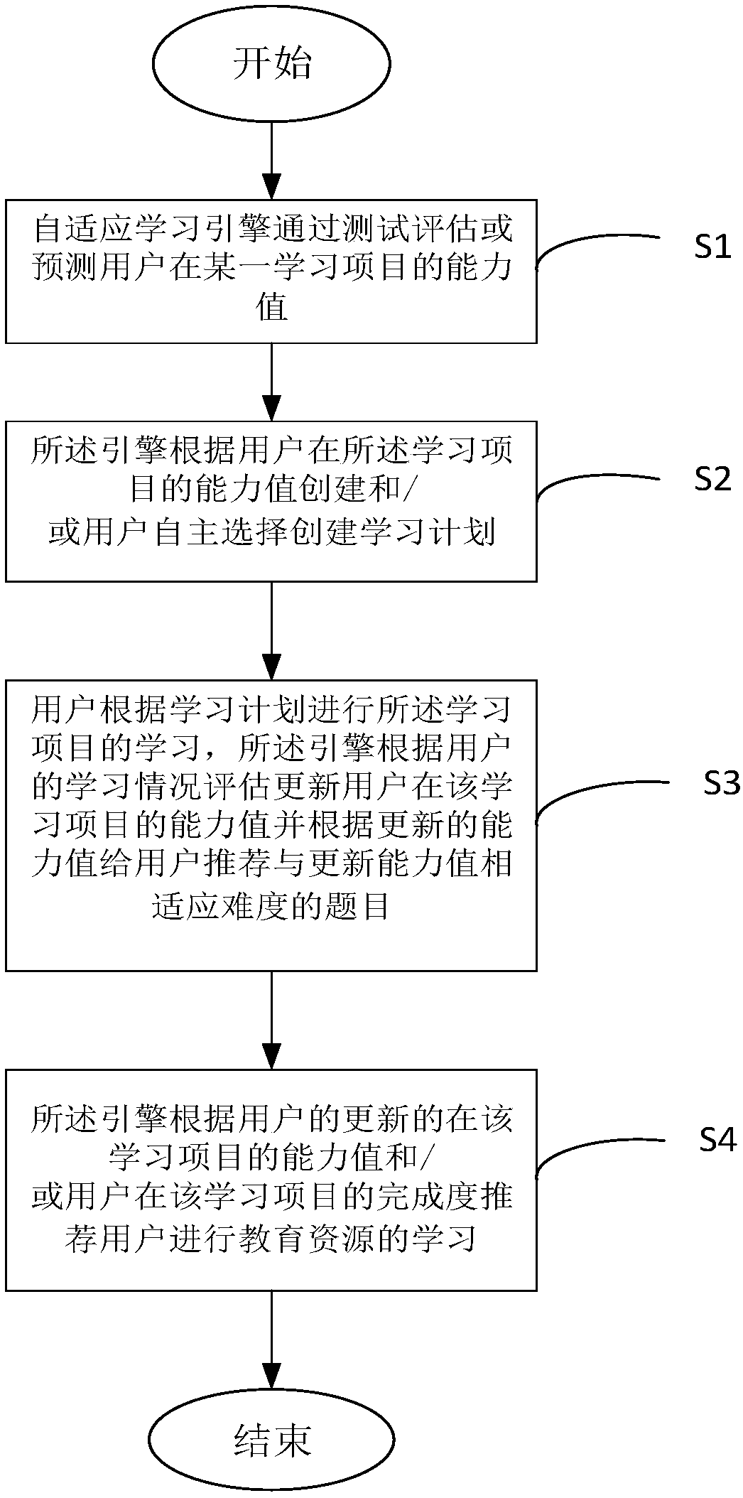 An adaptive learning recommendation method and apparatus