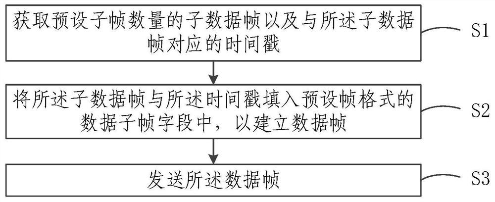 On-line performance measurement method, system, equipment and storage medium of air conditioner