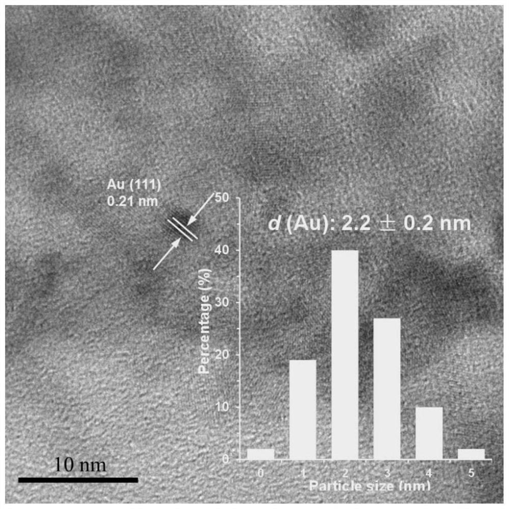 Magnetic nickel-cobalt oxide supported gold catalyst, preparation method and application thereof, and preparation method of 2, 5-furandicarboxylic acid