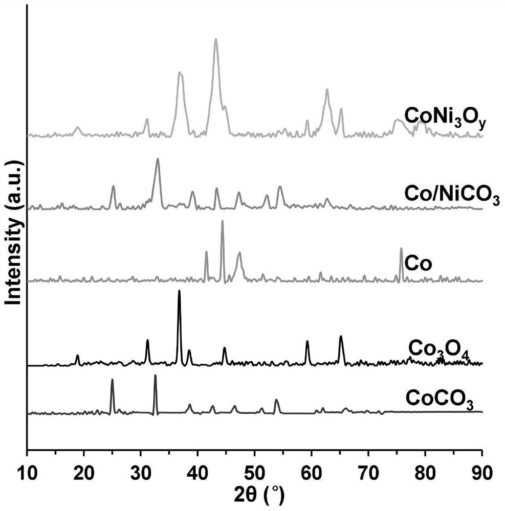 Magnetic nickel-cobalt oxide supported gold catalyst, preparation method and application thereof, and preparation method of 2, 5-furandicarboxylic acid