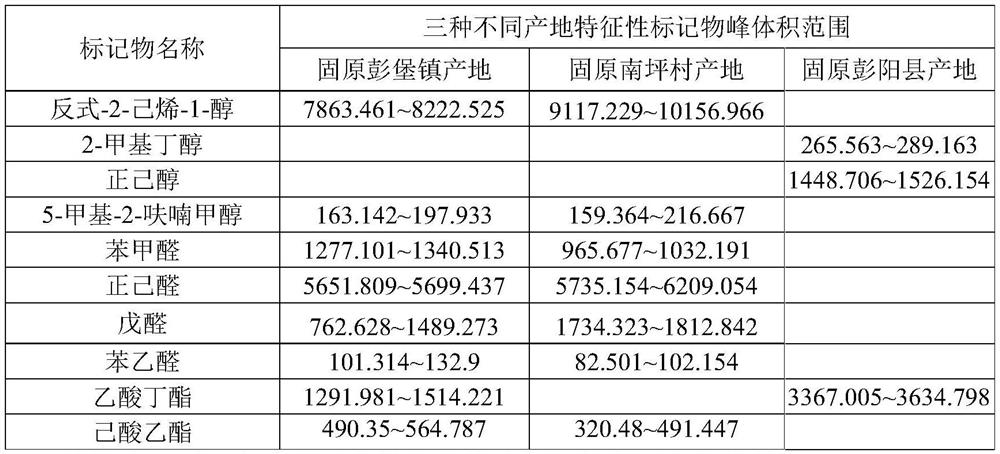 Method for identifying different production places of red plum apricots