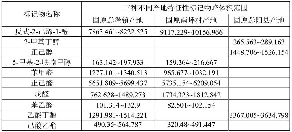 Method for identifying different production places of red plum apricots