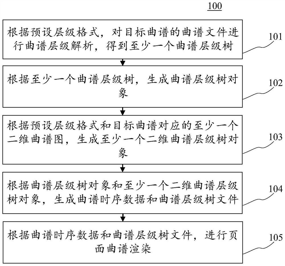 Digital music score rendering method and device, electronic equipment and computer readable medium