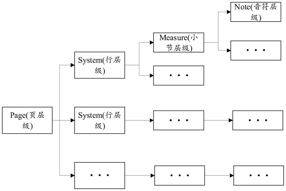 Digital music score rendering method and device, electronic equipment and computer readable medium