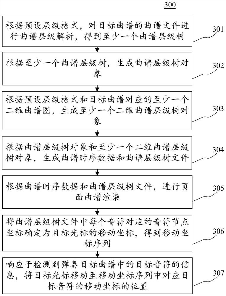 Digital music score rendering method and device, electronic equipment and computer readable medium