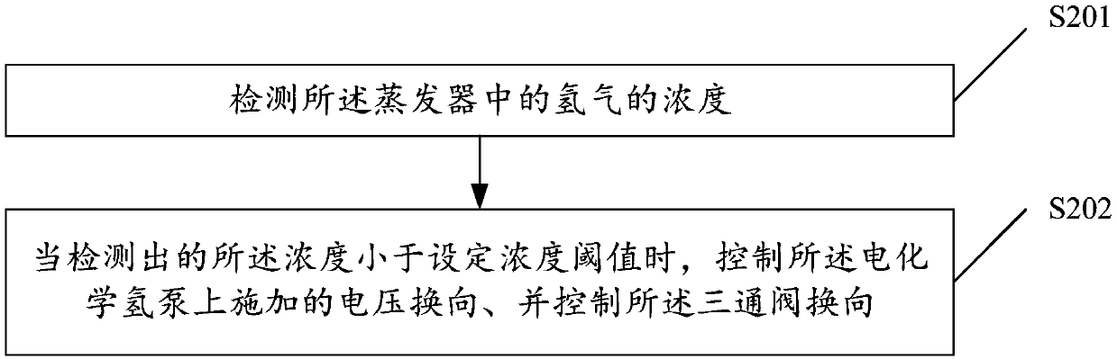 Electrochemistry air conditioner system and control method thereof