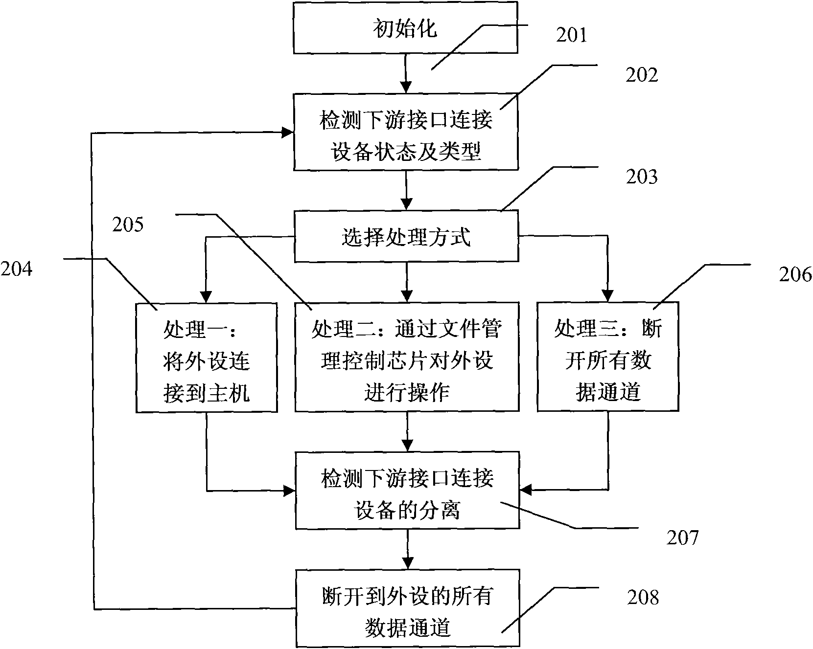 USB (universal serial bus) peripheral processing unit and USB peripheral processing method