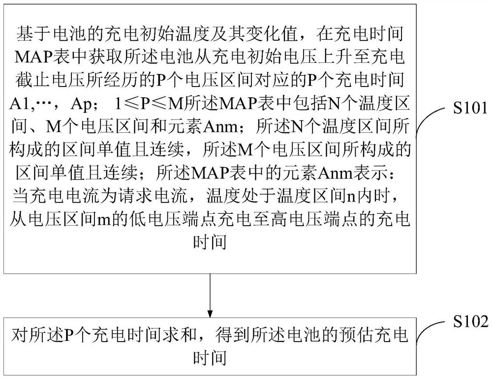 Method and device for estimating battery charging time