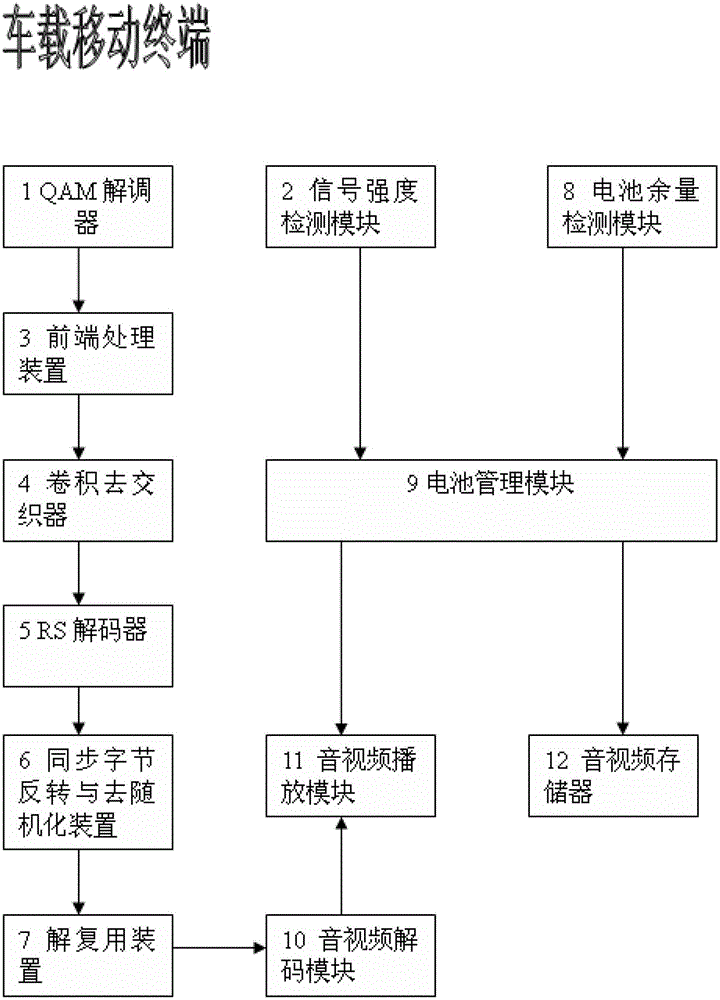 Vehicle mobile terminal