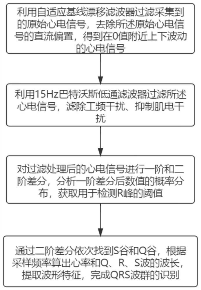 QRS wave group identification method based on differential zero-crossing detection method