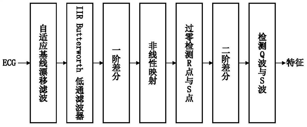 QRS wave group identification method based on differential zero-crossing detection method