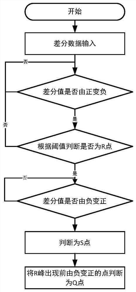 QRS wave group identification method based on differential zero-crossing detection method