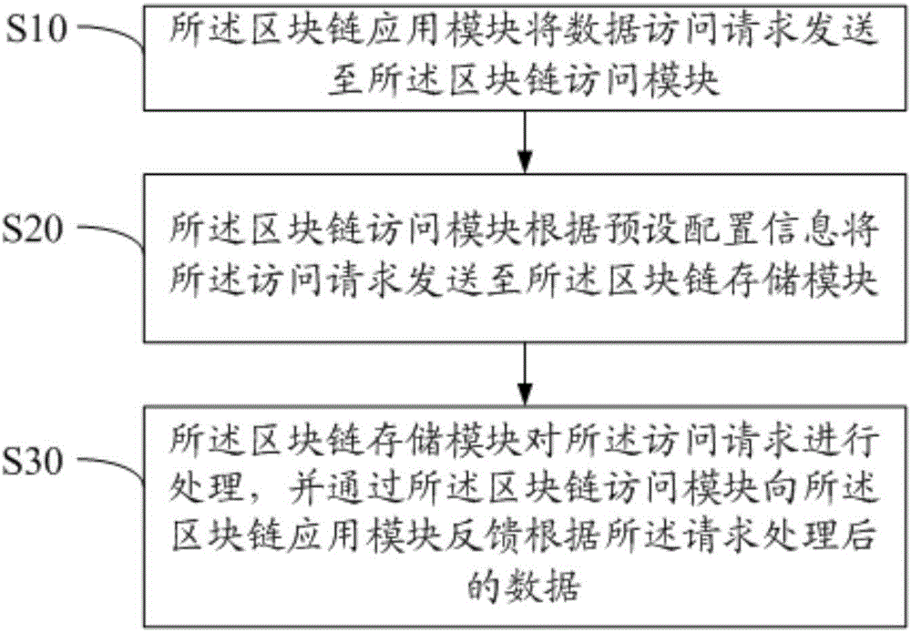 Access method for block chain data and block chain management system