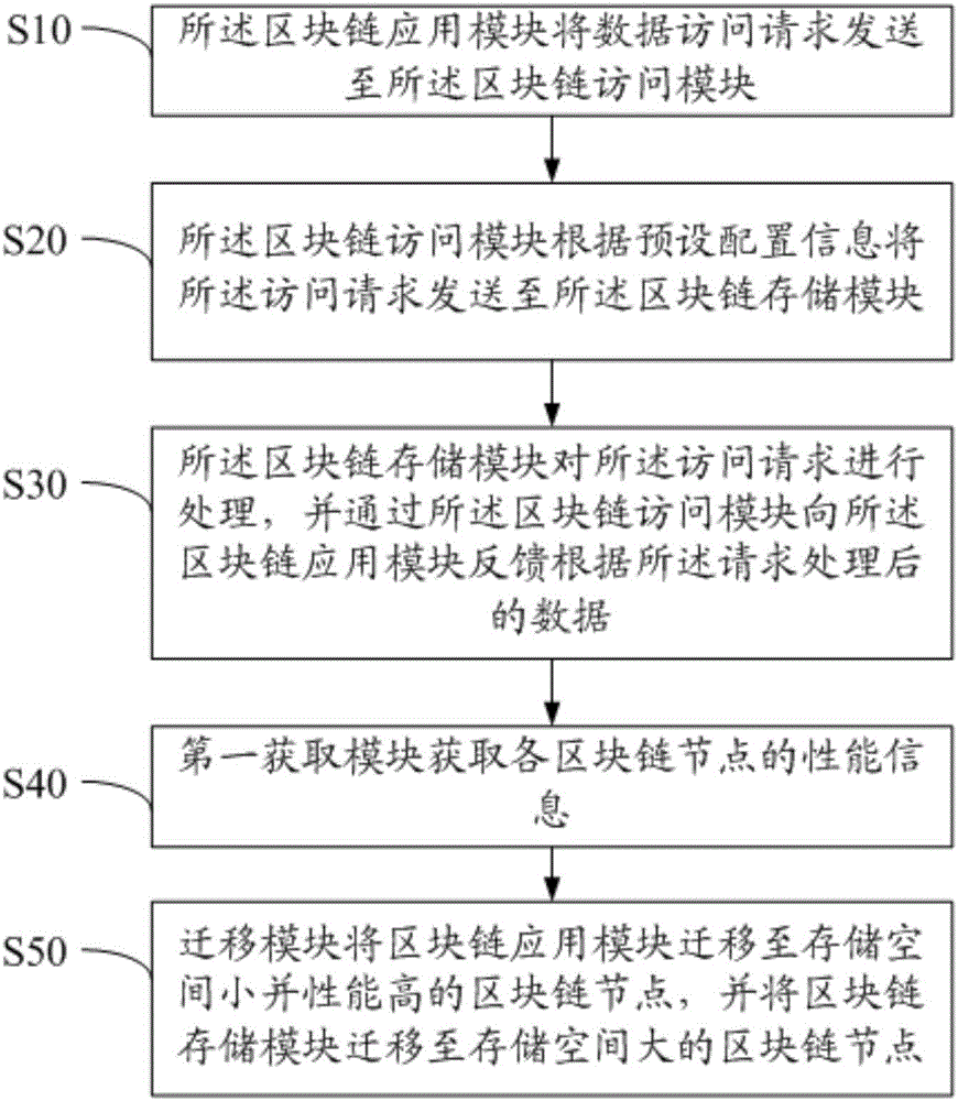 Access method for block chain data and block chain management system