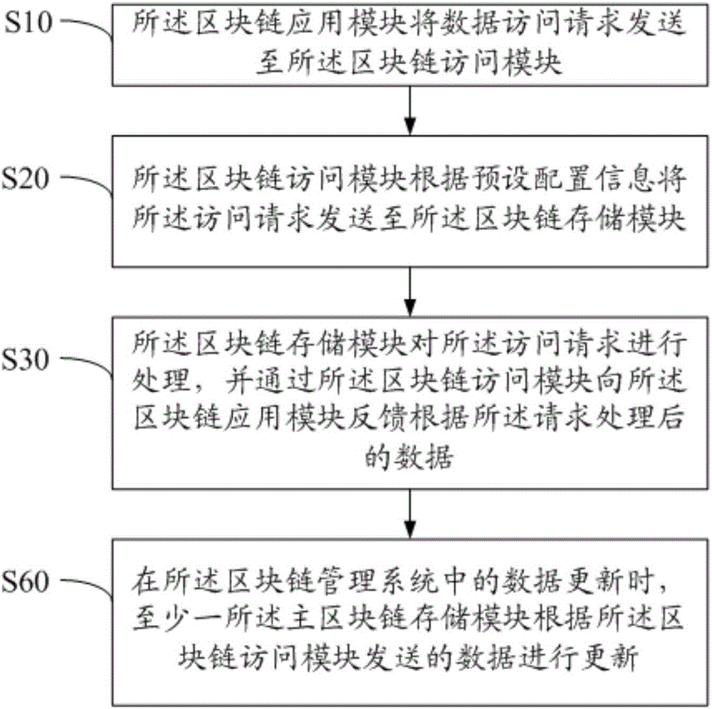 Access method for block chain data and block chain management system