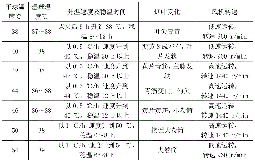 A regulator for enhancing the burnt-sweet flavor of tobacco leaves and its method for treating tobacco